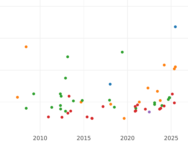 Auction sales chart 8 Escudos 1772 JM "Type 1772-1789" - Gold Coin Value - Peru, Charles III