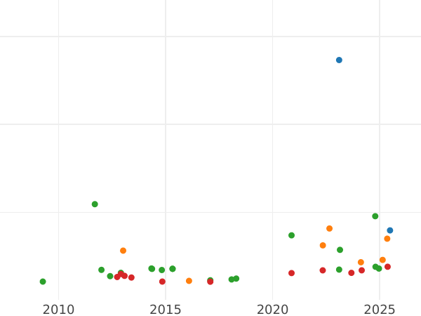 Auction sales chart 8 Escudos 1773 JM - Gold Coin Value - Peru, Charles III