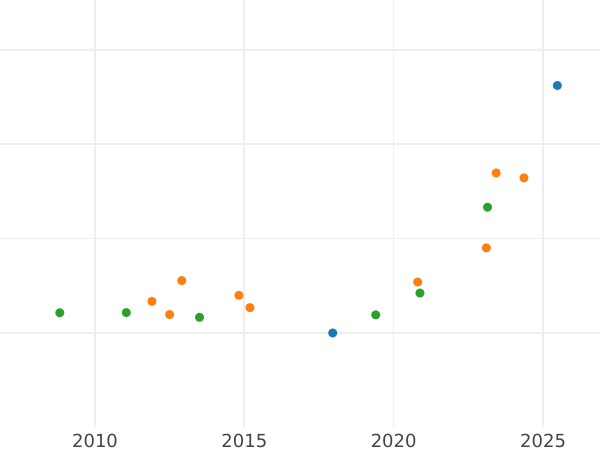 Auction sales chart 8 Escudos 1773 MJ - Gold Coin Value - Peru, Charles III
