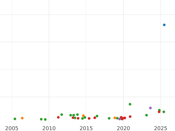Auction sales chart 8 Escudos 1774 MJ - Gold Coin Value - Peru, Charles III
