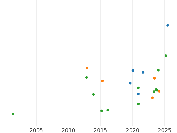 Auction sales chart 8 Escudos 1776 MJ - Gold Coin Value - Peru, Charles III