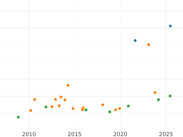 Auction sales chart 8 Escudos 1777 MJ - Gold Coin Value - Peru, Charles III