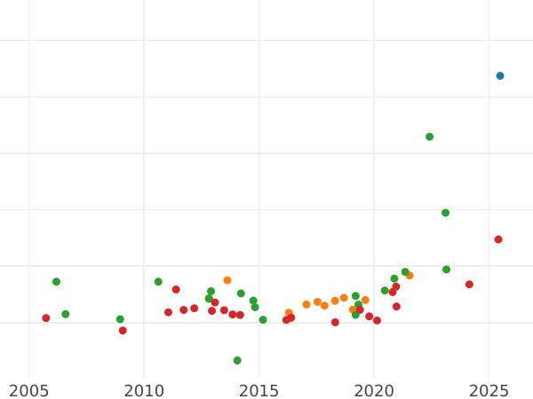 Auction sales chart 8 Escudos 1778 MJ - Gold Coin Value - Peru, Charles III