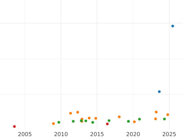Auction sales chart 8 Escudos 1781 MI - Gold Coin Value - Peru, Charles III