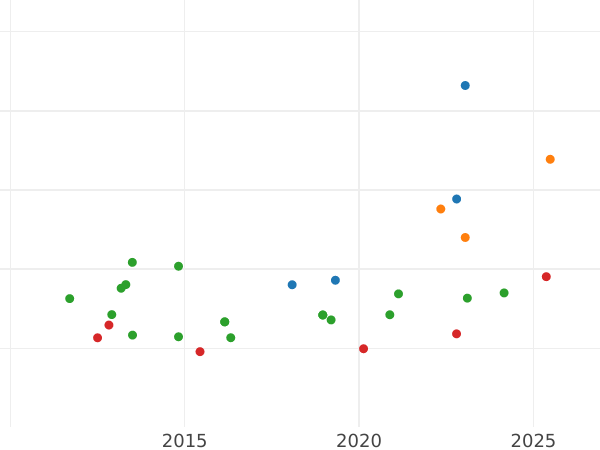 График аукционных продаж 8 эскудо 1782 года MI - цена золотой монеты - Перу, Карл III