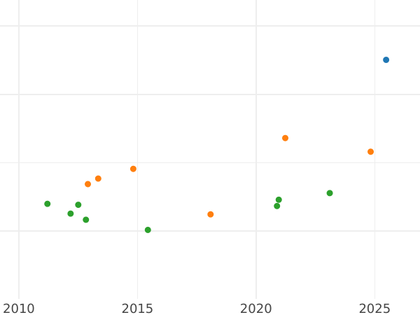 Auction sales chart 8 Escudos 1785 MI - Gold Coin Value - Peru, Charles III