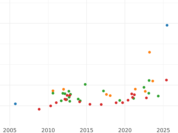 Auction sales chart 8 Escudos 1786 MI - Gold Coin Value - Peru, Charles III