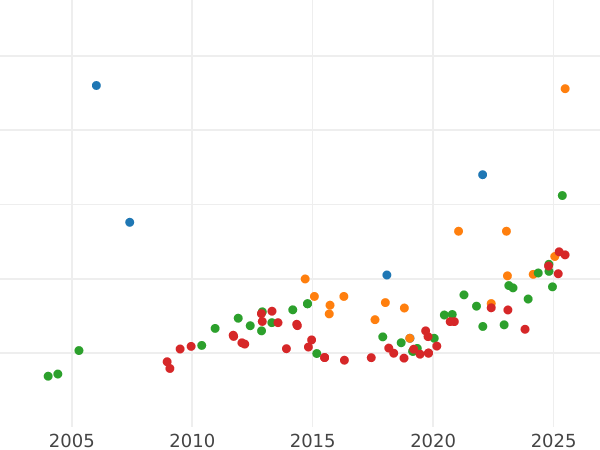 Auction sales chart 8 Escudos 1787 MI - Gold Coin Value - Peru, Charles III