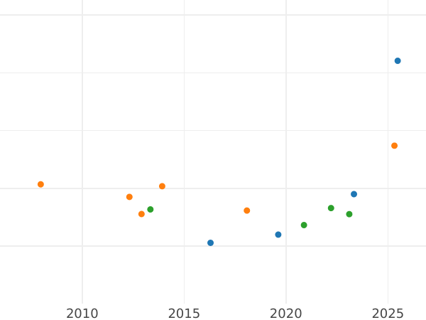 Auction sales chart 8 Escudos 1787 IJ - Gold Coin Value - Peru, Charles III