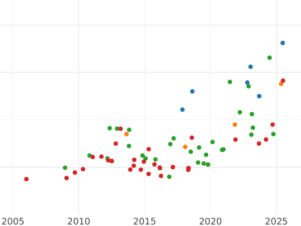 Auction sales chart 8 Escudos 1788 IJ - Gold Coin Value - Peru, Charles III