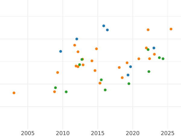 Auction sales chart 8 Escudos 1789 IJ - Gold Coin Value - Peru, Charles III