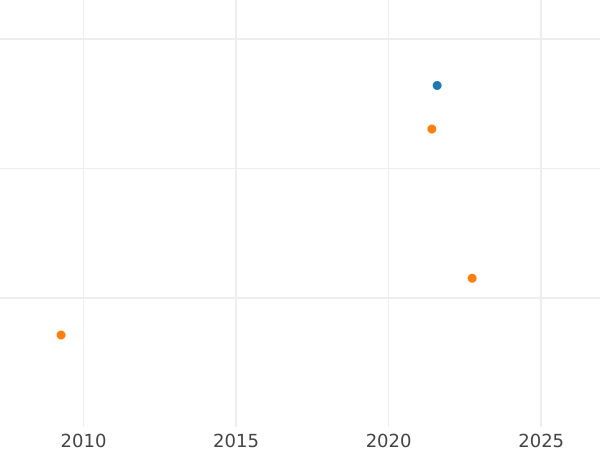 Auction sales chart 1 Escudo 1790 IJ - Gold Coin Value - Peru, Charles IV