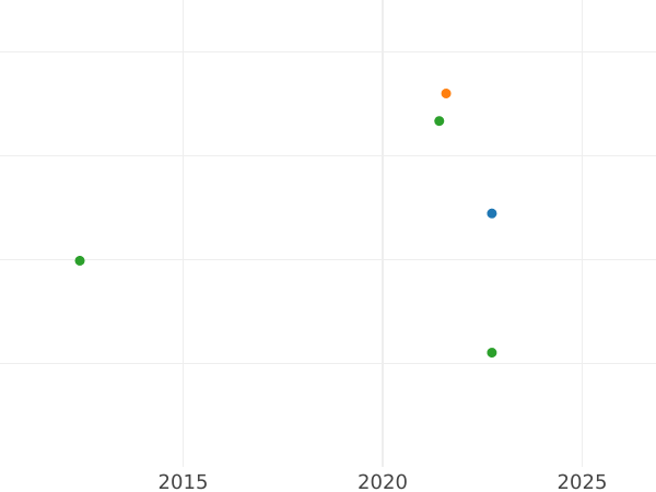 Auction sales chart 1 Escudo 1793 IJ - Gold Coin Value - Peru, Charles IV