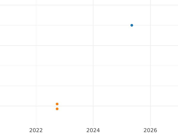 График аукционных продаж 1 эскудо 1794 года IJ - цена золотой монеты - Перу, Карл IV