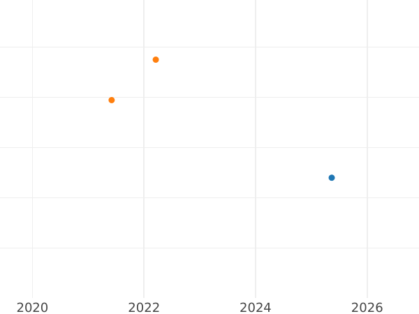 Auction sales chart 1 Escudo 1795 IJ - Gold Coin Value - Peru, Charles IV