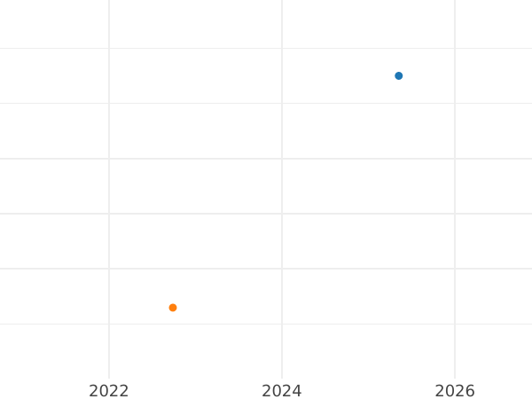 Auction sales chart 1 Escudo 1796 IJ - Gold Coin Value - Peru, Charles IV