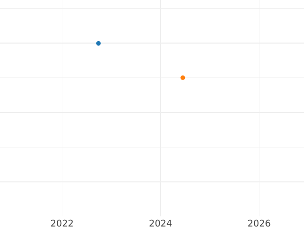 Auction sales chart 1 Escudo 1798 IJ - Gold Coin Value - Peru, Charles IV