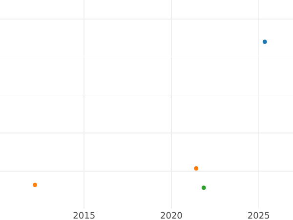 Auktionsverkaufs-Diagramm 1 Escudo 1801 IJ - Goldmünze Wert - Peru, Karl IV