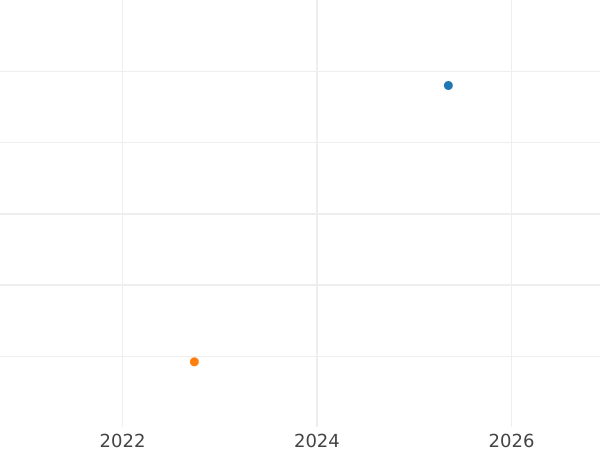 Auction sales chart 1 Escudo 1803 JP - Gold Coin Value - Peru, Charles IV
