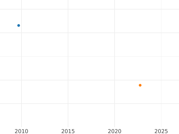 Auction sales chart 1 Escudo 1807 JP - Gold Coin Value - Peru, Charles IV