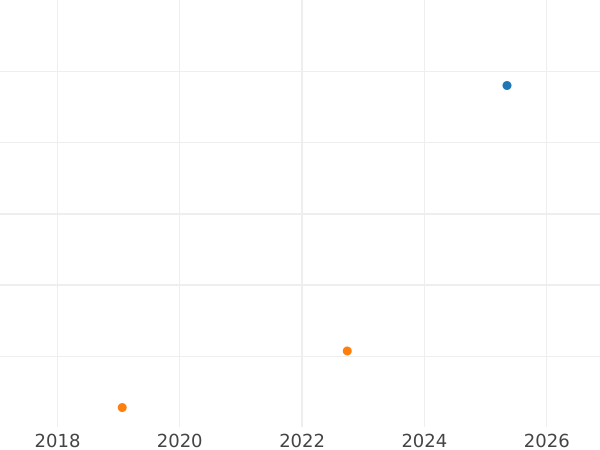 Auktionsverkaufs-Diagramm 1 Escudo 1808 JP - Goldmünze Wert - Peru, Karl IV