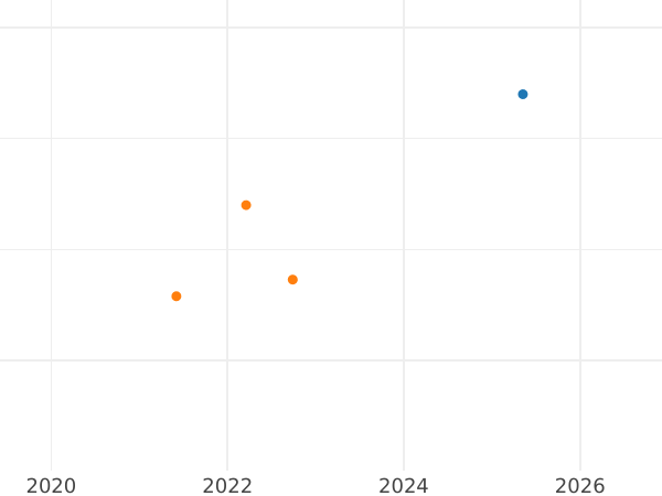 Auction sales chart 2 Escudos 1792 IJ - Gold Coin Value - Peru, Charles IV
