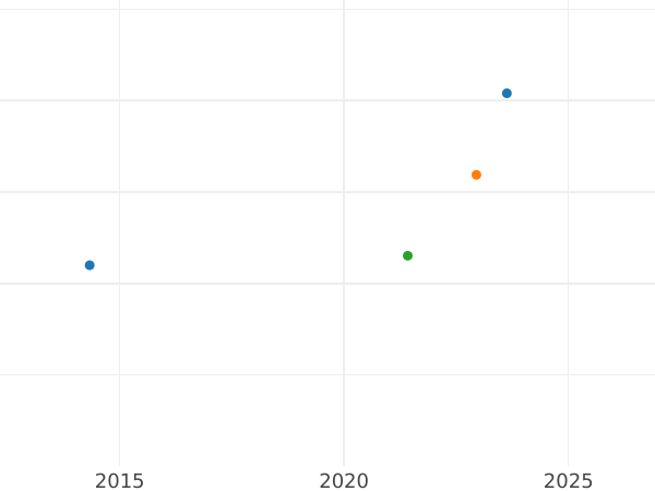 Auction sales chart 2 Escudos 1794 IJ - Gold Coin Value - Peru, Charles IV