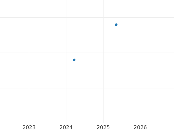 Auction sales chart 2 Escudos 1797 IJ - Gold Coin Value - Peru, Charles IV