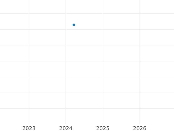 Auction sales chart 2 Escudos 1798 IJ - Gold Coin Value - Peru, Charles IV