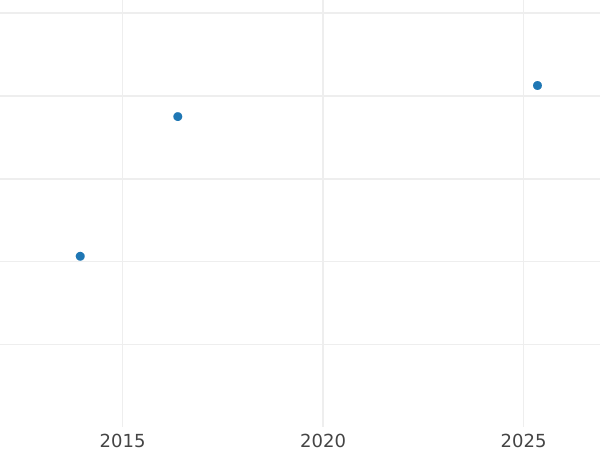 Auction sales chart 2 Escudos 1799 IJ - Gold Coin Value - Peru, Charles IV