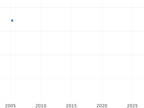 Wykres sprzedaży aukcyjnej 2 escudo 1808 JP - cena złotej monety - Peru, Karol IV
