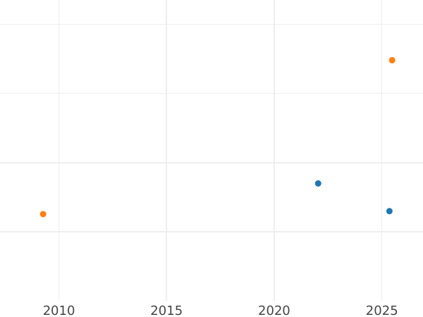 Auction sales chart 4 Escudos 1789 IJ - Gold Coin Value - Peru, Charles IV