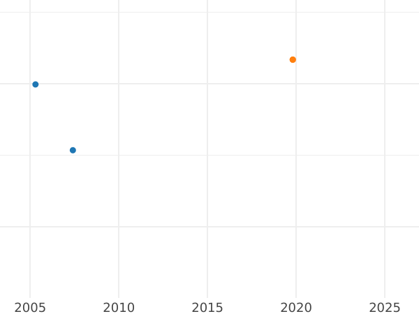 Wykres sprzedaży aukcyjnej 4 escudo 1791 IJ "Typ 1789-1791" - cena złotej monety - Peru, Karol IV