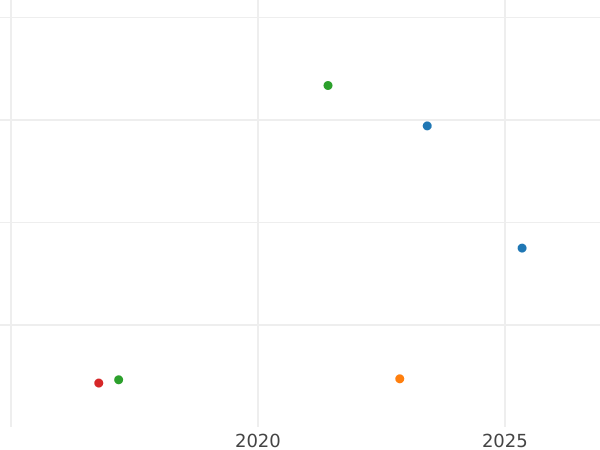 Auction sales chart 4 Escudos 1792 IJ - Gold Coin Value - Peru, Charles IV