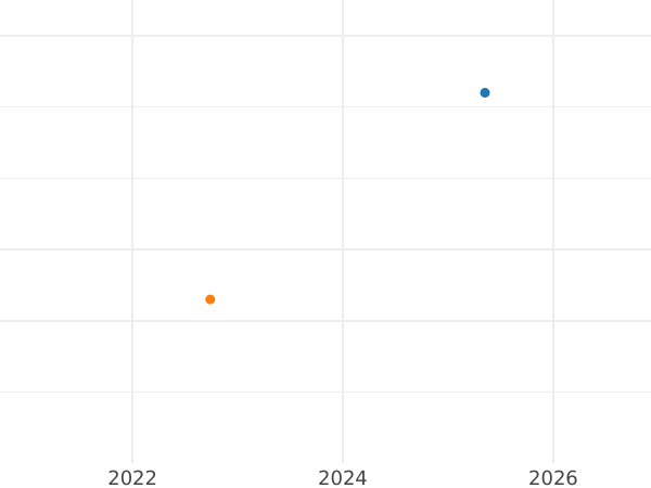 График аукционных продаж 4 эскудо 1795 года IJ - цена золотой монеты - Перу, Карл IV