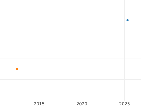 Auction sales chart 4 Escudos 1796 IJ - Gold Coin Value - Peru, Charles IV