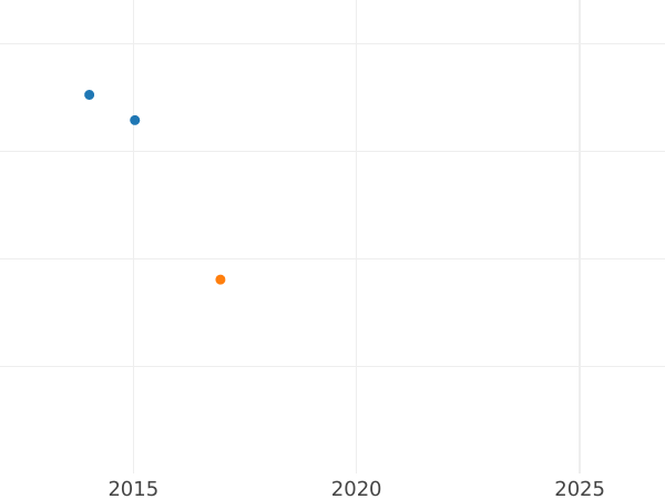 График аукционных продаж 4 эскудо 1797 года IJ - цена золотой монеты - Перу, Карл IV