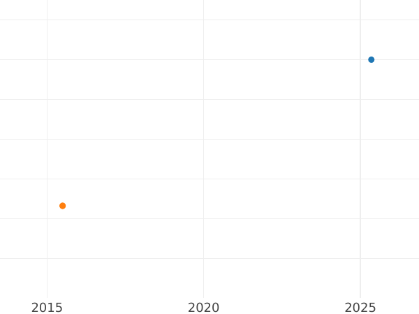 Auction sales chart 4 Escudos 1798 IJ - Gold Coin Value - Peru, Charles IV
