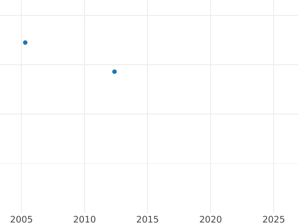 График аукционных продаж 4 эскудо 1799 года IJ - цена золотой монеты - Перу, Карл IV