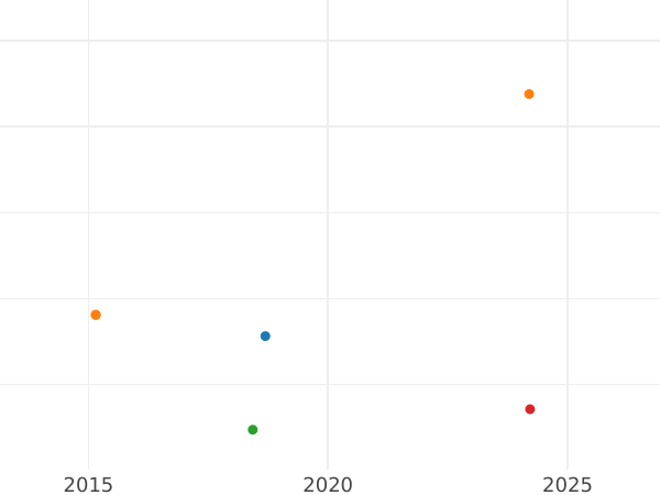 Gráfico de ventas en subastas 4 escudos 1804 JP - valor de la moneda de oro - Perú, Carlos IV