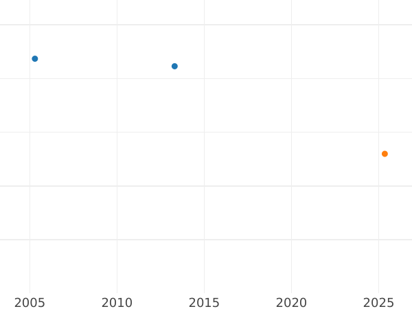 Auction sales chart 4 Escudos 1805 JP - Gold Coin Value - Peru, Charles IV