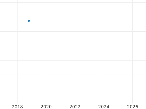 График аукционных продаж 4 эскудо 1808 года JP - цена золотой монеты - Перу, Карл IV