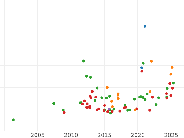 Auction sales chart 8 Escudos 1790 IJ - Gold Coin Value - Peru, Charles IV