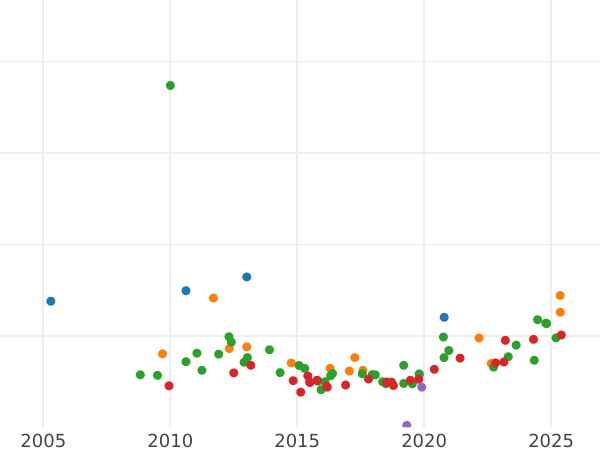 Auction sales chart 8 Escudos 1792 IJ - Gold Coin Value - Peru, Charles IV