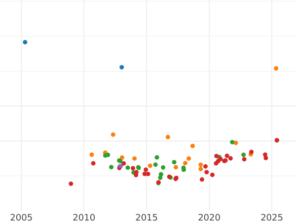 Auction sales chart 8 Escudos 1793 IJ - Gold Coin Value - Peru, Charles IV