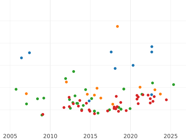 Auction sales chart 8 Escudos 1794 IJ - Gold Coin Value - Peru, Charles IV