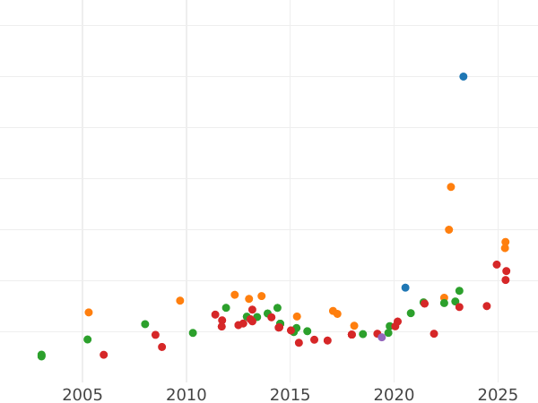 Auction sales chart 8 Escudos 1795 IJ - Gold Coin Value - Peru, Charles IV