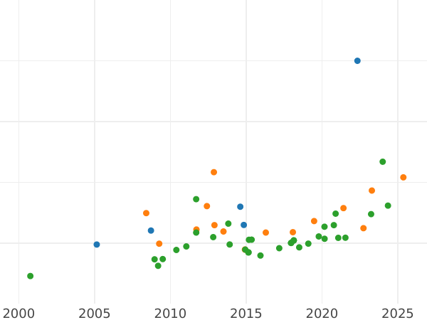 Auction sales chart 8 Escudos 1796 IJ - Gold Coin Value - Peru, Charles IV