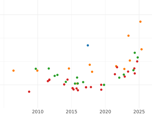 Auction sales chart 8 Escudos 1797 IJ - Gold Coin Value - Peru, Charles IV