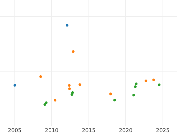 Auction sales chart 8 Escudos 1797 JI - Gold Coin Value - Peru, Charles IV